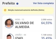 Silvano Almeida (MDB) é matematicamente eleito prefeito com ampla vantagem em Cabixi