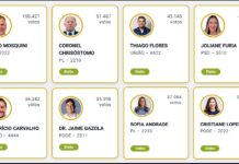 Rondônia define oito deputados federais; cinco são reeleitos e três chegam pela primeira vez à Câmara