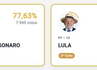 Com 77,63%, Cerejeiras é o município mais bolsonarista do Cone Sul e Buritis de Rondônia no 1º turno das eleições